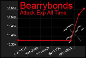 Total Graph of Bearrybonds