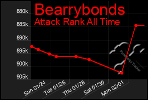 Total Graph of Bearrybonds