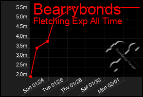 Total Graph of Bearrybonds