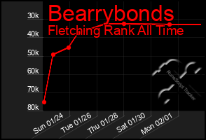 Total Graph of Bearrybonds