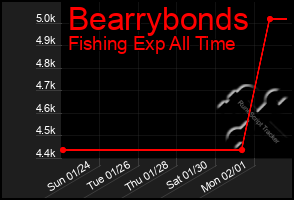 Total Graph of Bearrybonds