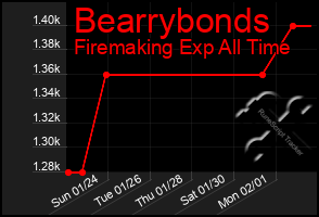 Total Graph of Bearrybonds