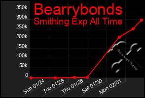 Total Graph of Bearrybonds