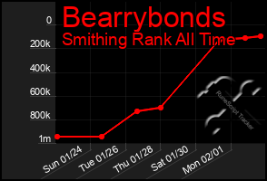 Total Graph of Bearrybonds