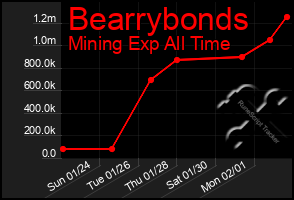 Total Graph of Bearrybonds