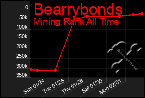 Total Graph of Bearrybonds