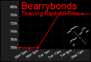 Total Graph of Bearrybonds