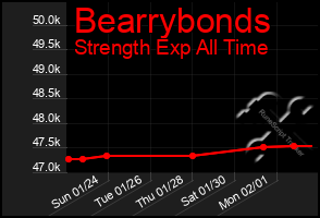 Total Graph of Bearrybonds