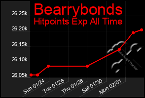 Total Graph of Bearrybonds