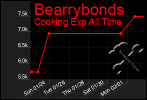 Total Graph of Bearrybonds