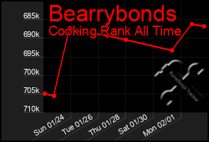 Total Graph of Bearrybonds