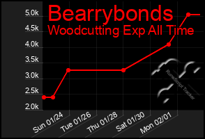 Total Graph of Bearrybonds