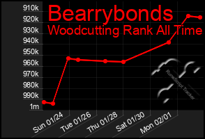 Total Graph of Bearrybonds