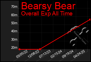 Total Graph of Bearsy Bear