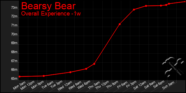 Last 7 Days Graph of Bearsy Bear