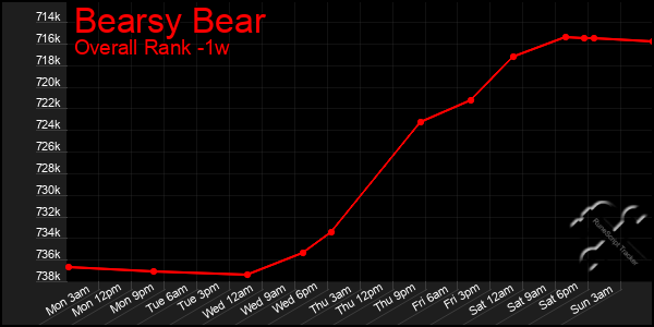 Last 7 Days Graph of Bearsy Bear