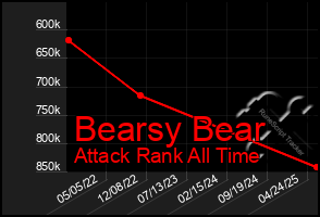 Total Graph of Bearsy Bear