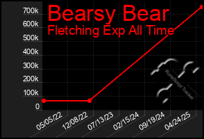 Total Graph of Bearsy Bear