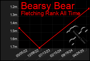 Total Graph of Bearsy Bear