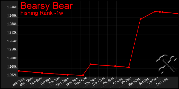 Last 7 Days Graph of Bearsy Bear