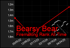 Total Graph of Bearsy Bear