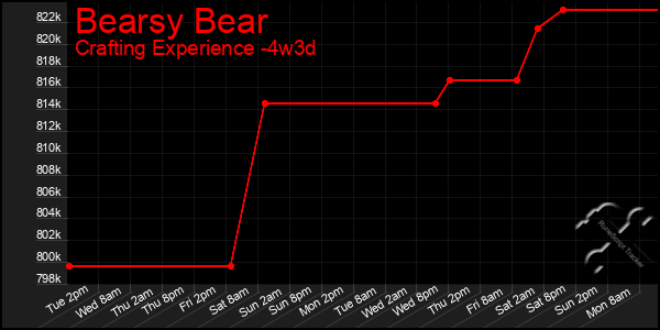 Last 31 Days Graph of Bearsy Bear