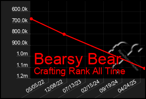 Total Graph of Bearsy Bear