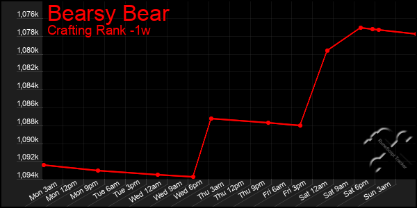Last 7 Days Graph of Bearsy Bear