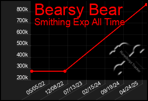 Total Graph of Bearsy Bear