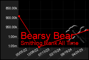 Total Graph of Bearsy Bear