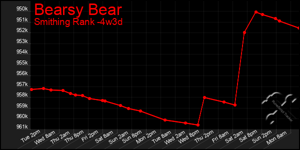 Last 31 Days Graph of Bearsy Bear