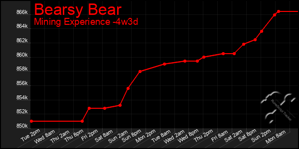 Last 31 Days Graph of Bearsy Bear