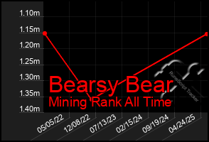 Total Graph of Bearsy Bear