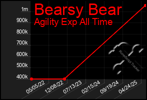 Total Graph of Bearsy Bear