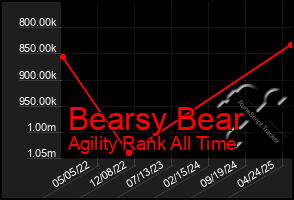 Total Graph of Bearsy Bear