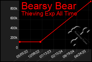 Total Graph of Bearsy Bear