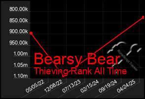 Total Graph of Bearsy Bear