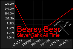Total Graph of Bearsy Bear