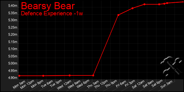 Last 7 Days Graph of Bearsy Bear