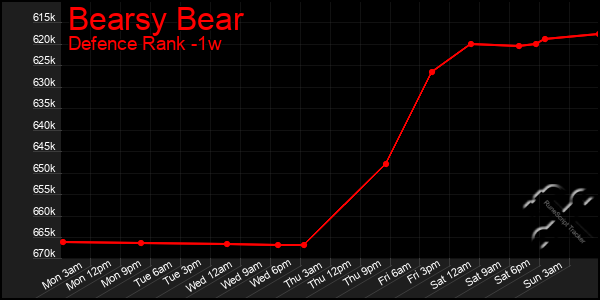 Last 7 Days Graph of Bearsy Bear