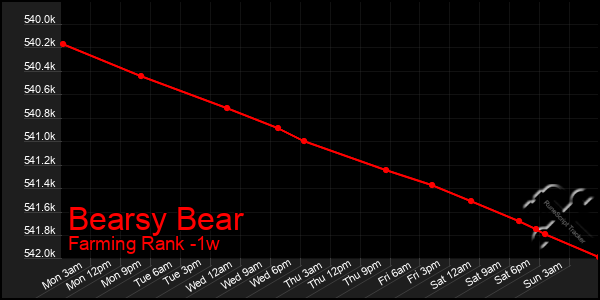 Last 7 Days Graph of Bearsy Bear