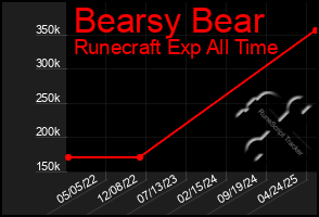 Total Graph of Bearsy Bear