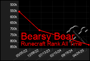 Total Graph of Bearsy Bear