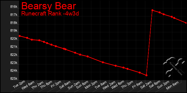 Last 31 Days Graph of Bearsy Bear