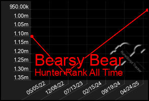 Total Graph of Bearsy Bear