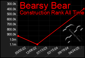 Total Graph of Bearsy Bear