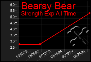 Total Graph of Bearsy Bear