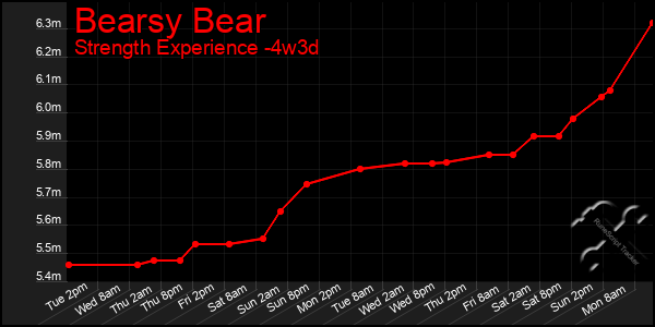 Last 31 Days Graph of Bearsy Bear