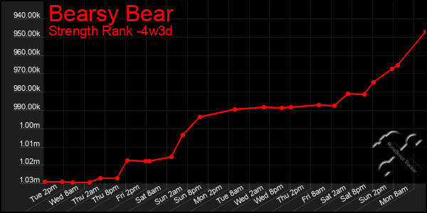 Last 31 Days Graph of Bearsy Bear