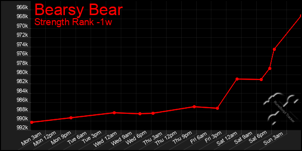 Last 7 Days Graph of Bearsy Bear
